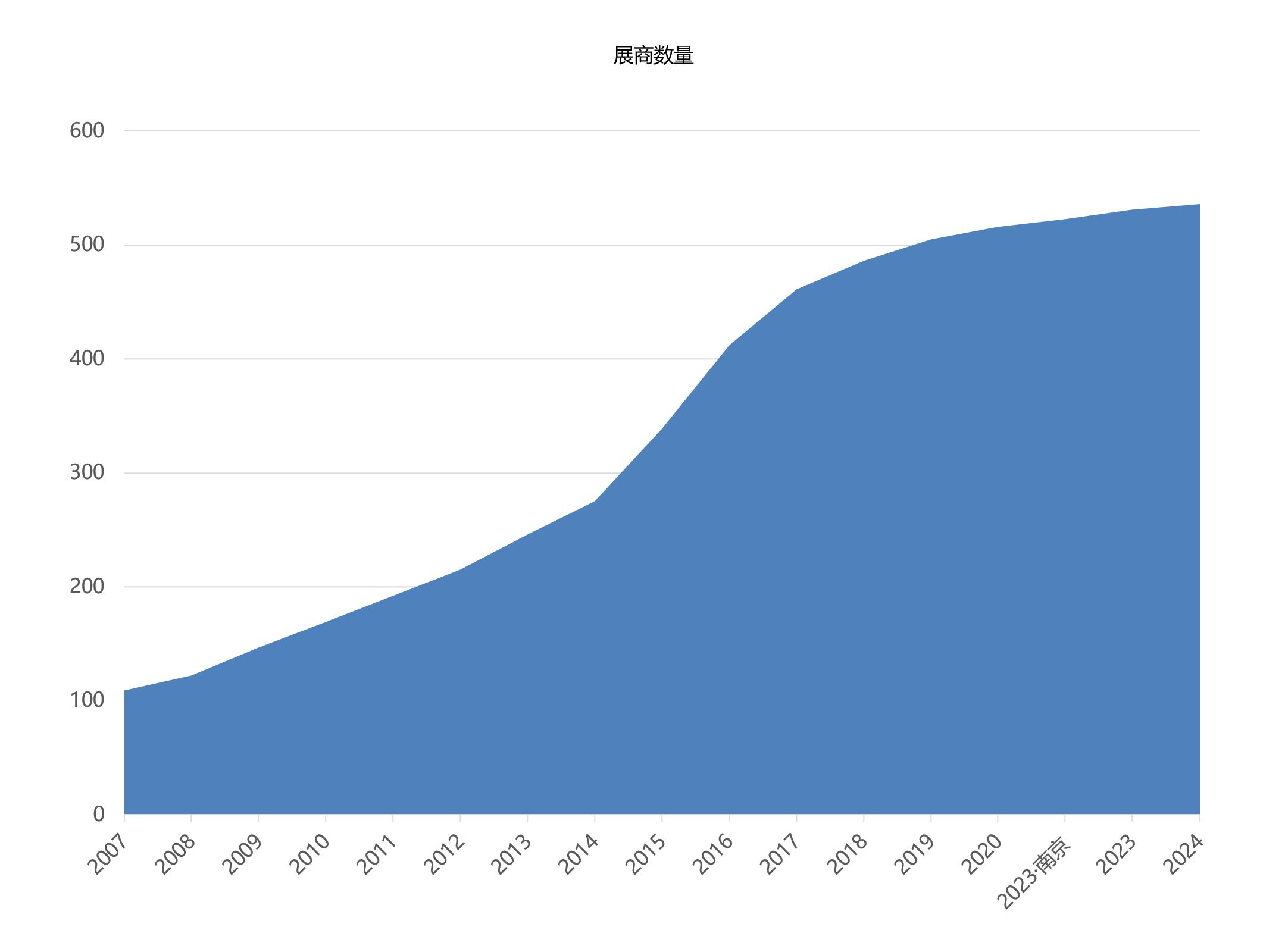 上海國際餐飲外賣包裝展覽會展商數(shù)量統(tǒng)計